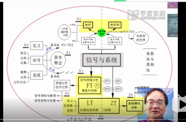 信号与系统分析（下） 清华大学